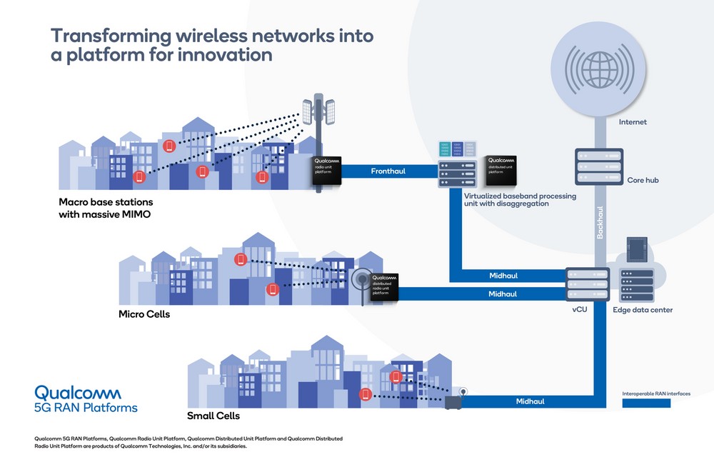 Qualcomm lanza una nueva plataforma para impulsar la transición del ecosistema celular a las redes vRAN