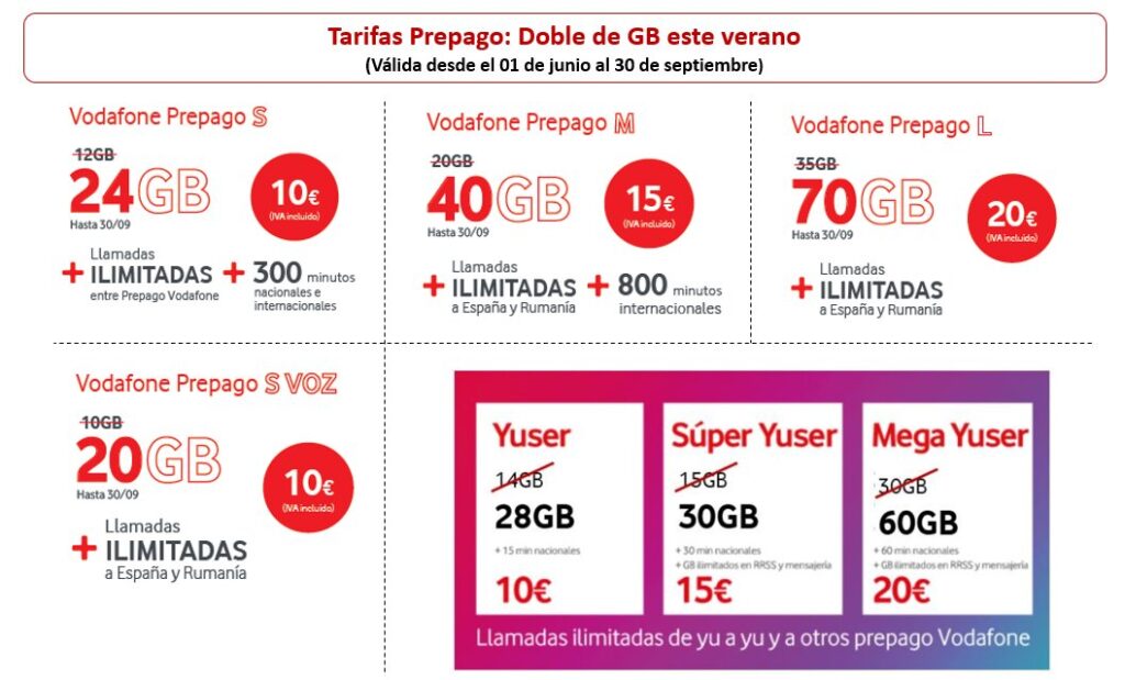 Vodafone duplica gigas en sus tarifas prepago para verano