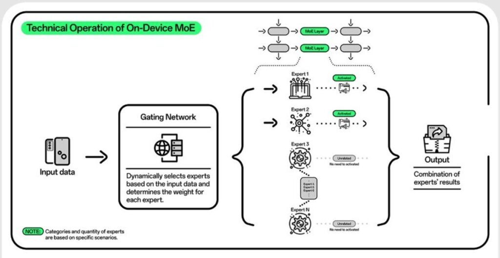 Oppo, primera marca de smartphones en integrar la arquitectura Mixture of Experts en sus equipos
