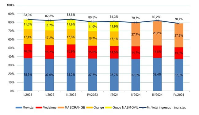 Cuota de mercado por ingresos minoristas