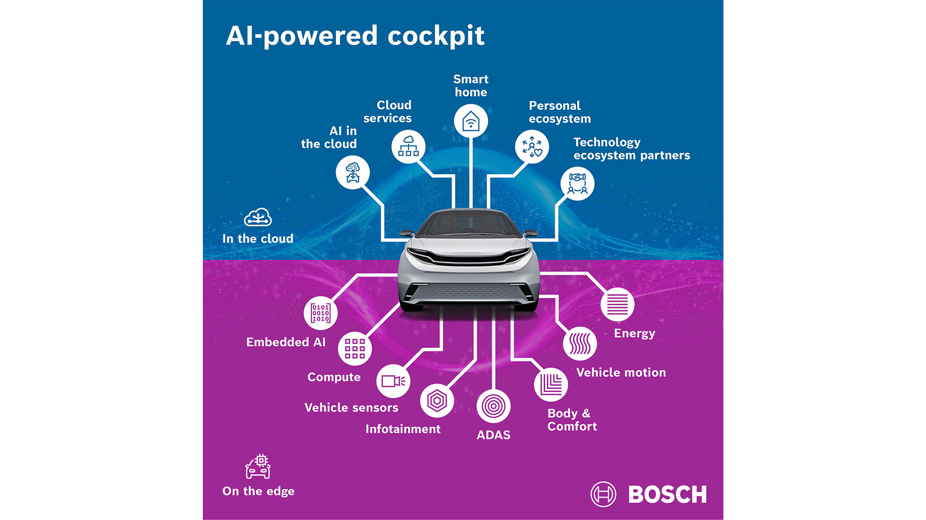 Infografía sobre cockpit inteligente con IA de Bosch y Microsoft