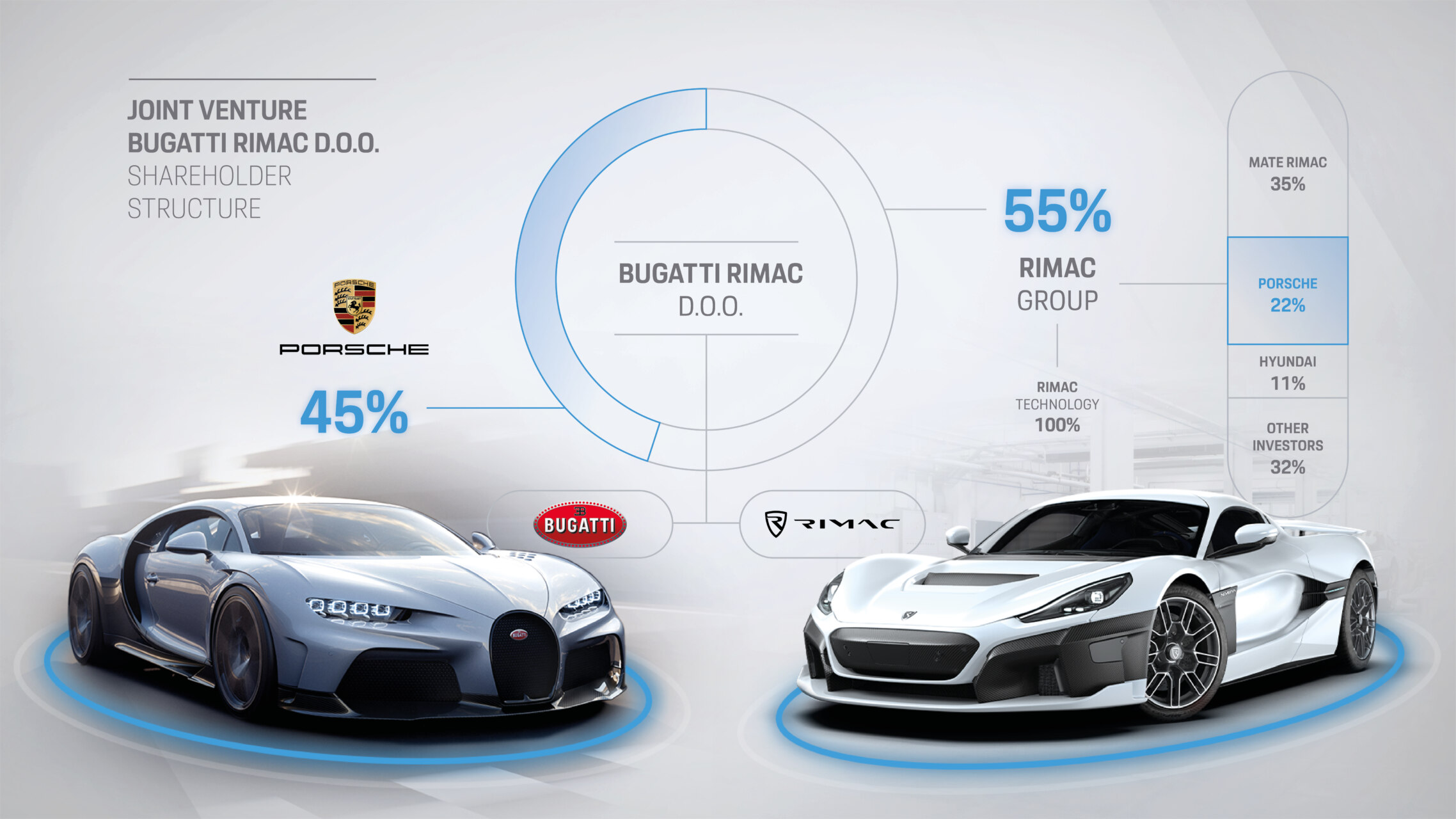 Gráfico sobre la estructura accionarial de Bugatti Rimac con logos de Porsche y Rimac